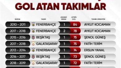 Süper Lig’de En Çok Gol Atan Takım Kim?